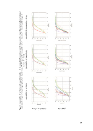 91
Figure5:Accessibilitéduterritoire,delapopulationetdes+de65ansauSMURdesecteurselonletypedemilieuetpardépartement.Scénariodejour
avecrush(@:rouge=urbain,orange=périurbainetvert=rural;@@:77=jaune,78=mauve,95=vert,91=bleuciel,94=bleufoncé,92=rouge,93=
marron,75=violet)
Accessibilitédelapopulation>65ansAccessibilitédelapopulationAccessibilitéauterritoire
Par type de territoire* Par SAMU**
 