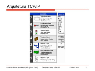 Ricardo Terra (rterrabh [at] gmail.com) Outubro, 2012 21Segurança da Internet
Arquitetura TCP/IP
 