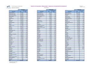 Datos definitivos

Departamento de Estadísticas

PASAJEROS

OPERACIONES

 % Inc 2012 /s
Aeropuertos

Anual 2012
LLEGADA, SALIDA

TRÁFICO DE PASAJEROS, OPERACIONES Y CARGA EN LOS AEROPUERTOS ESPAÑOLES

Dirección de Operaciones y Sistemas de Red

Total

Aeropuertos

2011

MADRID-BARAJAS

45.190.528

-9,0%

BARCELONA-EL PRAT

35.144.503

PALMA DE MALLORCA
MALAGA-COSTA DEL SOL

MERCANCÍA

 % Inc 2012 /s
Total

 % Inc 2012 /s
Aeropuertos

2011

Total

2011

MADRID-BARAJAS

373.192

-13,1%

2,2%

BARCELONA-EL PRAT

290.004

-4,3%

BARCELONA-EL PRAT

96.522.224

-0,1%

22.666.858

-0,3%

PALMA DE MALLORCA

173.966

-3,4%

ZARAGOZA

71.197.004

46,4%

MADRID-BARAJAS

361.019.790

-8,4%

12.581.944

-1,9%

MALAGA-COSTA DEL SOL

102.162

-4,9%

VITORIA

34.648.127

-0,1%

GRAN CANARIA

9.892.067

-6,1%

GRAN CANARIA

100.393

-9,8%

GRAN CANARIA

20.601.856

-13,0%

ALICANTE

8.855.444

-10,7%

ALICANTE

62.469

-17,3%

TENERIFE NORTE

14.777.736

-6,1%

TENERIFE SUR

8.530.729

-1,5%

VALENCIA

59.828

-15,0%

PALMA DE MALLORCA

13.712.034

-13,1%

IBIZA

5.555.048

-1,6%

IBIZA

57.738

-6,5%

VALENCIA

11.125.537

5,9%

LANZAROTE

5.168.775

-6,8%

TENERIFE SUR

56.210

-3,2%

SEVILLA

4.773.533

-6,9%

VALENCIA

4.752.020

-4,6%

TENERIFE NORTE

55.789

-10,9%

TENERIFE SUR

3.905.982

-12,8%

FUERTEVENTURA

4.399.023

-11,1%

BILBAO

50.028

-8,1%

MALAGA-COSTA DEL SOL

2.711.468

-9,4%

SEVILLA

4.292.020

-13,5%

SEVILLA

48.520

-13,4%

ALICANTE

2.526.578

-16,1%

BILBAO

4.171.065

3,1%

LANZAROTE

44.787

-9,8%

IBIZA

2.316.048

-15,9%

TENERIFE NORTE

3.717.944

-9,2%

JEREZ DE LA FRONTERA

38.701

-7,2%

BILBAO

2.262.750

-14,1%

GIRONA

2.844.571

-5,4%

FUERTEVENTURA

37.772

-15,2%

LANZAROTE

2.108.307

-26,6%

MENORCA

2.545.942

-1,2%

MADRID-CUATRO VIENTOS

37.586

-12,0%

SANTIAGO

1.815.840

1,6%

SANTIAGO

2.194.611

-10,9%

SABADELL

29.046

-13,0%

MENORCA

1.793.063

-13,4%

ASTURIAS

1.309.770

-2,2%

GIRONA

27.676

-0,4%

FUERTEVENTURA

1.213.953

-22,1%

MURCIA-SAN JAVIER

1.181.782

-6,4%

MENORCA

25.533

-8,9%

LA PALMA

686.388

-19,4%

SANTANDER

1.117.630

0,1%

SANTIAGO

19.511

-12,6%

VIGO

570.900

-48,7%

LA PALMA

965.779

-9,5%

REUS

937.341

-31,2%

LA PALMA

16.933

-13,0%

MELILLA

235.770

-11,3%

REUS

16.112

-25,0%

A CORUÑA

195.614

-22,4%
114,6%

JEREZ DE LA FRONTERA

913.394

-11,5%

SANTANDER

15.148

-11,3%

GIRONA

134.110

A CORUÑA

845.451

-16,5%

A CORUÑA

13.693

-15,9%

EL HIERRO

112.608

-16,6%

VIGO

828.725

-15,1%

ASTURIAS

13.252

-13,7%

ASTURIAS

101.782

-25,6%

ALMERIA

749.720

-4,0%

SON BONET

12.819

-11,2%

SAN SEBASTIAN

35.589

11,1%

FGL GRANADA-JAEN

728.428

-16,5%

ALMERIA

12.643

-15,4%

JEREZ DE LA FRONTERA

33.118

-39,2%

ZARAGOZA

551.406

-26,6%

MURCIA-SAN JAVIER

11.579

-8,9%

VALLADOLID

378.418

-18,2%

FGL GRANADA-JAEN

11.376

-13,4%

MELILLA

315.850

10,2%

MADRID-TORREJON

11.221

-2,3%

SAN SEBASTIAN

262.783

5,9%

VIGO

11.184

-20,8%

PAMPLONA

190.329

-20,2%

MELILLA

9.922

8,8%

EL HIERRO

152.726

-10,3%

ZARAGOZA

9.301

-22,3%

BADAJOZ

65.642

15,2%

SALAMANCA

9.116

-27,3%

SANTANDER

LEON

51.061

-40,4%

SAN SEBASTIAN

9.015

-5,7%

MADRID-TORREJON

28.092

1,0%

PAMPLONA

7.523

-21,7%

FGL GRANADA-JAEN

27.933

-19,0%

VALLADOLID

18.756

-59,4%

REUS

15.186

-56,4%

PAMPLONA

12.061

-64,7%

ALMERIA

8.632

-12,2%

LA GOMERA

1.712

-79,2%

1.076

2,0%

SABADELL

900

---

LEON

814

-87,8%

VITORIA

24.389

-13,5%

VITORIA

6.858

-9,5%

MURCIA-SAN JAVIER

175

-88,1%

SALAMANCA

22.718

-39,0%

VALLADOLID

6.520

-28,2%

CEUTA /HELIPUERTO

162

-86,3%

MADRID-TORREJON

BURGOS

21.057

-40,6%

CORDOBA

6.358

-12,6%

LA GOMERA

19.707

-39,8%

EL HIERRO

4.248

-9,1%

LOGROÑO

19.263

7,8%

BURGOS

2.906

CEUTA /HELIPUERTO

18.296

-60,9%

LEON

CORDOBA

9.844

16,6%

ALGECIRAS /HELIPUERTO

8.900

ALBACETE

119

---

ALBACETE

0

---

-26,6%

ALGECIRAS /HELIPUERTO

0

---

2.631

-41,0%

BADAJOZ

0

---

LOGROÑO

2.630

-3,8%

BURGOS

0

---

-64,8%

CEUTA /HELIPUERTO

2.494

-51,4%

CORDOBA

0

---

3.916

-53,5%

HUESCA-PIRINEOS

2.446

-29,1%

HUESCA-PIRINEOS

0

---

MADRID-CUATRO VIENTOS

2.207

412,1%

BADAJOZ

2.283

-22,8%

LOGROÑO

0

---

HUESCA-PIRINEOS

1.313

-52,8%

LA GOMERA

1.839

4,0%

MADRID-CUATRO VIENTOS

0

---

SON BONET

1.068

---

ALGECIRAS /HELIPUERTO

1.106

-58,0%

SALAMANCA

0

---

602

---

ALBACETE

799

-14,7%

SON BONET

0

---

194.230.699

-5,0%

1.924.866

-10,1%

Total

651.225.235

-3,1%

SABADELL
Total
 Todos los datos son sobre el total.
- Sin tráfico el año anterior

Total

 