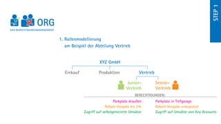 step 1
DAS BERECHTIGUNGSMANAGEMENT


                              1.  ollenmodellierung
                                 R
                                 am Beispiel der Abteilung Vertrieb


                                                   XYZ GmbH

                                Einkauf            Produktion               Vertrieb

                                                                    Junior-            Senior-
                                                                    Vertrieb           Vertrieb
                                                                         Berechtigungen:
                                                             Parkplatz draußen         Parkplatz in Tiefgarage
                                                       Rabatt-Vergabe bis 2%           Rabatt-Vergabe unbegrenzt
                                          Zugriff auf selbstgenerierte Umsätze         Zugriff auf Umsätze von Key Accounts
 