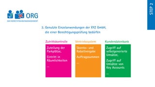 step 2
DAS BERECHTIGUNGSMANAGEMENT


                              2.  enutzte Einzelanwendungen der XYZ GmbH,
                                 G
                                 die einer Berechtigungsprüfung bedürfen

                                Zutrittskontrolle    Vertriebssystem     Kundendatenbank
                                 Zuteilung der       Skonto- und             Zugriff auf
                                 Parkplätze,         Rabattvergabe           selbstgenerierte
                                                                             Umsätze,
                                 Eintritt in         Auftragssummen
                                 Räumlichkeiten                              Zugriff auf
                                                     …                       Umsätze von
                                 …                                           Key Accounts
                                                                             …
 