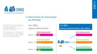 step 4
  DAS BERECHTIGUNGSMANAGEMENT


                                                 4.  dministration der Anwendungen
                                                    A
                                                    der XYZ GmbH

ORG zentralisiert die Rollenmodellierung und
administriert die Berechtigungen innerhalb der     ohne ORG:                          mit ORG:
verwendeten Systeme zentral.
Jedem Benutzer (Mitarbeiter) können ein oder
mehrere Rollen zugeteilt werden.
                                                   separate Administration            zentrale Administration aller Rollen
Ein Abteilungsleiter hat beispielsweise die
gleichen Berechtigungen wie ein Mitarbeiter                 Zutrittskontrolle                            Zutrittskontrolle
und darüber hinaus die Berechtigungen,
die er als Abteilungsleiter bedarf - z.B. die      Admin
Freigabeberechtigung von Überweisungen.


                                                            Vertriebssystem                              Vertriebssystem
                                                   Admin

                                                            Kundendatenbank                              Kundendatenbank
                                                   Admin
 
