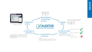 Ablauf
                                                        A     B      C

                                                   2. Bewertungsfaktoren
                                                      mit Gewichtungen                                                 Gewichtung der einzelnen Merkmale,
                                                                                                                       Auswertungsverfahren bestimmen
                                                      bestimmen
                            1.  rüfgegenstand
                               P                                                                 3. Fragebogen
                                                                                                                        A      B      C
                               definieren                                                           erstellen

                                                     AUDITOR
  Webbasiert und zentral



                                                      DAS AUDIT-MANAGEMENT
                                                                                                                              Experte zu Thema A

                             6. Gesamtergebnis /
                                                                                               4.  rüfung der Faktoren
                                                                                                   P
                                Zertifizierung                                                     durch Experten        Experte zu Thema B

                Revisionssichere Ablage,           5.  usammenführung
                                                      Z                                           Erinnerungsservice per E-Mail,
                                                                                                  Delegation durch die Experten möglich
  A B C         Wiedervorlage sowie
                                                      der Ergebnisse
A BB CC
 A              Versionierung möglich                                                                                         Experte zu Thema C

                                                        Automatische Auswertung auf Basis
                                                        der Fragebogen-Einstellung (2. u. 3.)
 