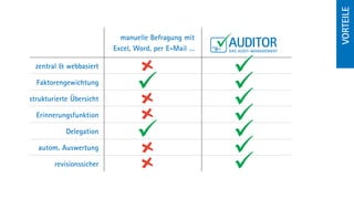 Vorteile
                            manuelle Befragung mit
                          Excel, Word, per E-Mail …
                                                      AUDITOR
                                                      DAS AUDIT-MANAGEMENT



  zentral & webbasiert

  Faktorengewichtung

strukturierte Übersicht

  Erinnerungs­ unktion
             f

            Delegation

  autom. Auswertung

        revisionssicher
 