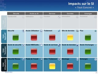 Impacts sur le SI
                                                                                                « Tout Concret »

                       Sécurité           Accès au SI           Services            Données                Echanges
                 Conformité          Utilisation         Fonction             Information           Processus
Fonctionnel
   Volet




                 Sécurité            Accès Utilisateur   Traitement           Silo de données       Flux
Applicatif
  Volet




                 Socle de sécurité   Socle IHM/Outils    Socle de services    Socle de données      Socle d’échanges
Technique
  Volet




                 Sécurité Réseau     Poste de Travail    Infra / Traitement   Stockage              Echanges
Infrastructure
     Volet




          ©OCTO 2012                                                                                                   17
 