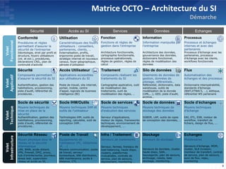 Matrice OCTO – Architecture du SI
                                                                                                                                                               Démarche

                           Sécurité                        Accès au SI                          Services                          Données                           Echanges
                 Conformité                         Utilisation                        Fonction                          Information                       Processus
Fonctionnel




                 Procédures et règles               Caractéristiques des foyers        Fonctions et règles de            Information manipulée par         Processus et échanges
                 permettant d’assurer la            utilisateurs : conseillers,        gestion dans l’entreprise         l’entreprise                      internes et avec des
   Volet




                 sécurité de l’entreprise           partenaires, clients, …                                                                                partenaires
                 Déontologie, droit par profil et   Externalisation, profils,          Architecture fonctionnelle,       Architecture des données,         Processus d’échange avec les
                 structure, foyers utilisateurs     ergonomie poste de travail,        cartographie fonctionnelle,       gouvernance des données,          partenaires, processus
                 (int. et ext.), procédures,        stratégie internet et nouveaux     processus opérationnels,          dictionnaire fonctionnel,         d’échange avec les clients,
                 déclarations CNIL, plan de         canaux, foyer géographique,        règles de gestion, règles de      règles de modélisation des        workflows fonctionnels
                 continuité d’activité              période d’utilisation              calcul                            données

                 Sécurité                           Accès Utilisateur                  Traitement                        Silo de données                   Flux
                 Composants permettant              Applications accessibles           Composants réalisant les          Gisements de données de           Automatisation des
Applicatif




                 d’assurer la sécurité du SI        aux utilisateurs du SI             traitements du SI                 gestion, données de               échanges et des processus
  Volet




                                                                                                                         pilotage, référentiels…
                 Authentification, gestion des      Poste de travail, site internet,   Cartographie applicative, outil   Référentiel, dictionnaire, data   Dictionnaire interopérabilité,
                 habilitations, provisionning,      portail, mobile, centre            de modélisation des               warehouse, outils de              standards d’échange
                 piste d’audit, référentiel de      d’appel, logiciels de business     traitements, outil de             modélisation de la donnée         (BAFI,ETBAC5, …), éditique,
                 procédures…                        intelligence (BI)                  modélisation des règles, …        (UML,…), GED, piste d’audit,      référentiel WS partenaire
                                                                                                                         archive…

                 Socle de sécurité                  Socle IHM/Outils                   Socle de services                 Socle de données                  Socle d’échanges
                 Moyens techniques de               Moyens techniques IHM et           Moyens techniques                 Moyens techniques de              Moyens techniques
Technique




                 mise en place de la                outils de l’utilisateur            d’exécution des services          stockage des données              d’échange
  Volet




                 sécurité
                 Authentification, gestion des      Technologies iHM, outils de        Serveur d’applications,           SGBDR, LAP, outils de copie       EAI, ETL, ESB, moteur de
                 habilitations, provisionning,      reporting, calculette, outil de    moteur de règles, frameworks      de conception des données, …      workflow, transfert de
                 piste d’audit, référentiel de      conception IHM…                    techniques, environnement de                                        fichiers, design de flux, ….
                 procédures…                                                           développement, ….


                 Sécurité Réseau                    Poste de Travail                   Infra / Traitement                Stockage                          Echanges
Infrastructure




                 Moyen physique pour le             Equipements de                     Serveurs de traitements           Serveurs de stockage              Middlewares
                 réseau et la sécurité              l’utilisateur (PC, téléphone
     Volet




                 informatique                       IP, …)                             Serveur, fermes, frontaux de                                        Serveurs d’échange, MOM,
                 LAN, WAN, accès distant,           Moyens communication, poste        load-balancing, haute dispo,      Serveurs de données, cluster,     cluster, SLA livraison,
                 VPN, firewall, DMZ, proxy,         de travail, serveur                clusters, plateformes             haute dispo, SAN…                 moniteur de transfert, contrat
                 hub d’entrée/sortie, journaux,     bureautique, télé distribution,    mutualisées, contrats de          Sauvegarde, plan de secours,      de service, plan de secours,
                 stress test, supervision           télé maintenance, accès à          service, plan de secours,         archivage, robots, baie           suivi de flux, rejeu,
                 réseau et accès au SI, …           distance, CTI, …                   déploiement, monitoring …         stockage, monitoring…             monitoring
                                                                                                                                                                                            8
 