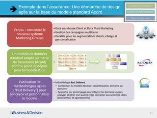 System of innovation
System of differentiation
System of record
Exemple dans l’assurance: Une démarche de design
agile sur la base du modèle standard Acord
•Data warehouse Client et Data Mart Marketing
•Gestion des campagnes multicanal
•Datalab pour les segmentations clients, ciblage et
personnalisation
L’enjeu : construire le
nouveau système
Marketing Groupe
•
Un modèle de données
standard adapté au métier
de l’assurance (Acord)
comme point de départ
pour la modélisation
• Méthodologie Fast Delivery
• Conception du modèle itérative et participative, domaine par
domaine
• Approche par prototypage pour intégrer les données sources,
analyser et gérer leur qualité et les connecter aux systèmes cibles
(décisionnels et opérationnels)
L’utilisation de
méthodologies agiles
(“Fast Delivery”) pour
concevoir et personnaliser
le modèle
11
 