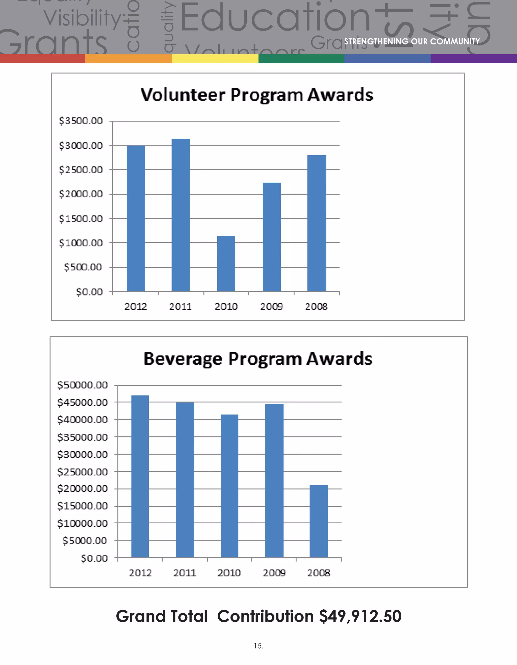 Volunteers
Volunteers
Volunteers
Grants
Grants
Gra
Grants
Grants
Volunteers
Scholarships
CommunityCommunity
Comm
Celebration
Celebration
Celebration
Equality
Equality
Equality
Equality
Equality
Equality
Equality
Equali
Equality
Equality
Equ
Diversity
Diverersity
lity
Visibility
Visibility
Visibility
Visibility
Visibility
Visibility
Hist
story
History
History
History
Educati
Education
Education
EducationSTRENGTHENING OUR COMMUNITY
Grand Total Contribution $49,912.50
15.
 