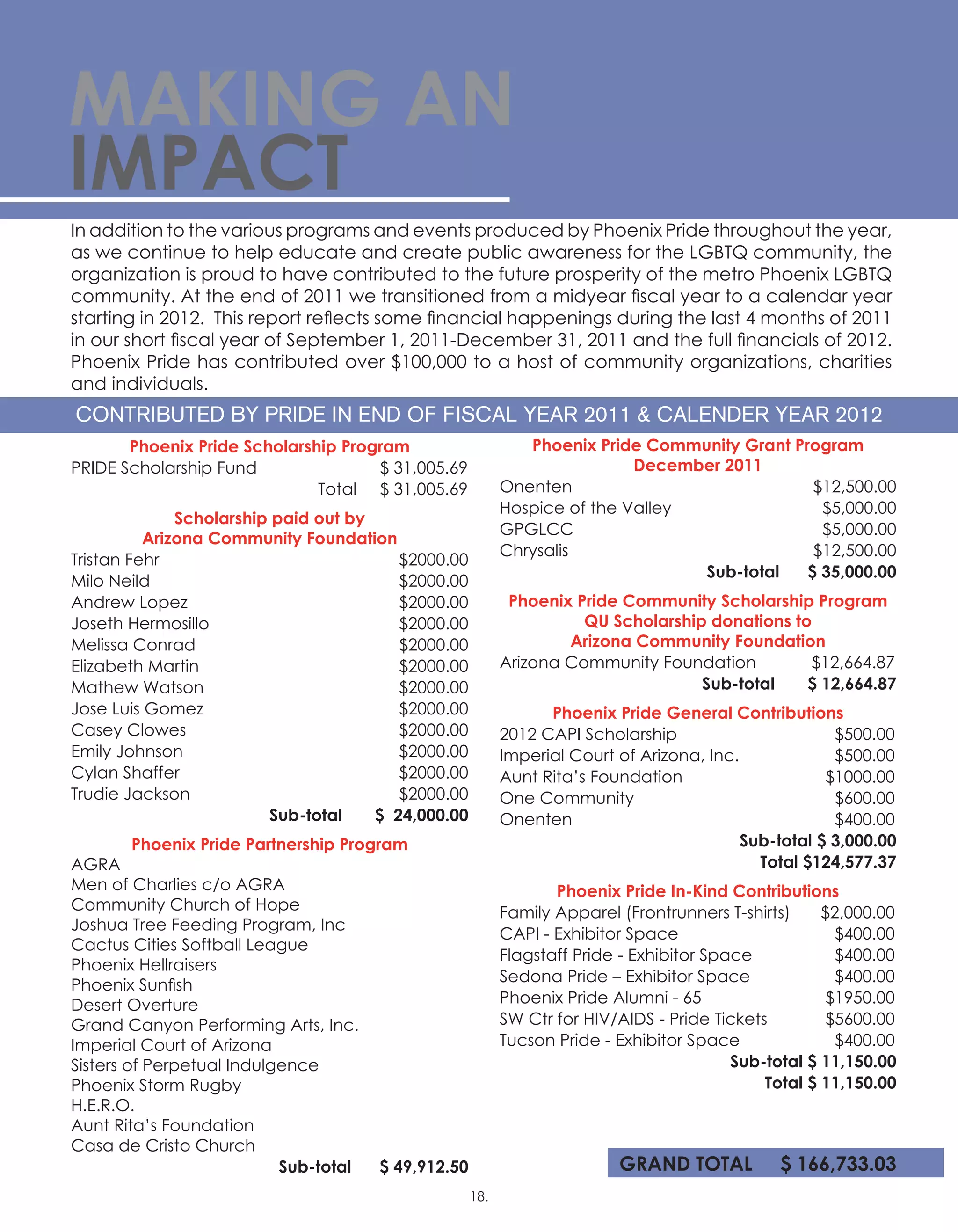 In addition to the various programs and events produced by Phoenix Pride throughout the year,
as we continue to help educate and create public awareness for the LGBTQ community, the
organization is proud to have contributed to the future prosperity of the metro Phoenix LGBTQ
community. At the end of 2011 we transitioned from a midyear fiscal year to a calendar year
starting in 2012.  This report reflects some financial happenings during the last 4 months of 2011
in our short fiscal year of September 1, 2011-December 31, 2011 and the full financials of 2012.
Phoenix Pride has contributed over $100,000 to a host of community organizations, charities
and individuals.
Phoenix Pride Scholarship Program
PRIDE Scholarship Fund 	 $ 31,005.69
	 Total $ 31,005.69
Scholarship paid out by
Arizona Community Foundation
Tristan Fehr	 $2000.00
Milo Neild 	 $2000.00
Andrew Lopez	 $2000.00
Joseth Hermosillo	 $2000.00
Melissa Conrad	 $2000.00
Elizabeth Martin	 $2000.00
Mathew Watson	 $2000.00
Jose Luis Gomez	 $2000.00
Casey Clowes	 $2000.00
Emily Johnson	 $2000.00
Cylan Shaffer	 $2000.00
Trudie Jackson	 $2000.00
Sub-total $ 24,000.00
Phoenix Pride Partnership Program
AGRA
Men of Charlies c/o AGRA
Community Church of Hope
Joshua Tree Feeding Program, Inc
Cactus Cities Softball League
Phoenix Hellraisers
Phoenix Sunfish
Desert Overture
Grand Canyon Performing Arts, Inc.
Imperial Court of Arizona
Sisters of Perpetual Indulgence
Phoenix Storm Rugby
H.E.R.O.
Aunt Rita’s Foundation
Casa de Cristo Church
Sub-total $ 49,912.50
Phoenix Pride Community Grant Program
December 2011
Onenten 	 $12,500.00
Hospice of the Valley 	 $5,000.00
GPGLCC 	 $5,000.00
Chrysalis 	 $12,500.00
Sub-total $ 35,000.00
Phoenix Pride Community Scholarship Program
QU Scholarship donations to
Arizona Community Foundation
Arizona Community Foundation	 $12,664.87
	 Sub-total $ 12,664.87
Phoenix Pride General Contributions
2012 CAPI Scholarship	 $500.00
Imperial Court of Arizona, Inc. 	 $500.00
Aunt Rita’s Foundation 	 $1000.00
One Community 	 $600.00
Onenten 	 $400.00
Sub-total $ 3,000.00
Total $124,577.37
Phoenix Pride In-Kind Contributions
Family Apparel (Frontrunners T-shirts) 	 $2,000.00
CAPI - Exhibitor Space 	 $400.00
Flagstaff Pride - Exhibitor Space 	 $400.00
Sedona Pride – Exhibitor Space 	 $400.00
Phoenix Pride Alumni - 65 	 $1950.00
SW Ctr for HIV/AIDS - Pride Tickets 	 $5600.00
Tucson Pride - Exhibitor Space 	 $400.00
Sub-total $ 11,150.00
Total $ 11,150.00
GRAND TOTAL $ 166,733.03
CONTRIBUTED BY PRIDE IN END OF FISCAL YEAR 2011  CALENDER YEAR 2012
MAKING AN
IMPACT
18.
 