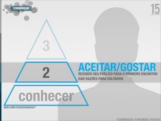 CONSUMIDOR
                                                                                                15


                                      3
                                          ACEITAR/GOSTAR
                                      2   RECEBER SEU PÚBLICO PARA O PRIMEIRO ENCONTRO
                                          DAR RAZÕES PARA VOLTAREM




                conhecer
modelo simplificado de brand equity




                                                               ALEXANDRE BESSA - PLANEJAMENTO - JULHO 2012
 