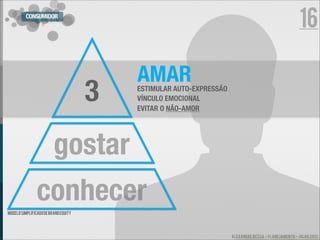 CONSUMIDOR
                                                                                                      16

                                          AMAR
                                      3   ESTIMULAR AUTO-EXPRESSÃO
                                          VÍNCULO EMOCIONAL
                                          EVITAR O NÃO-AMOR




                         gostar
                conhecer
modelo simplificado de brand equity




                                                                     ALEXANDRE BESSA - PLANEJAMENTO - JULHO 2012
 