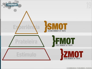 CONSUMIDOR
                                                                               19


      Experiência    }SMOT
                     SECOND MOMENT OF TRUTH




        Prateleira     }FMOT  FIRST MOMENT OF TRUTH




         Estímulo        }ZMOT           ZERO MOMENT OF TRUTH




                                              ALEXANDRE BESSA - PLANEJAMENTO - JULHO 2012
 