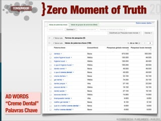 CONSUMIDOR
                 } Zero Moment of Truth 20




AD WORDS
“Creme Dental”
Palavras Chave
                                ALEXANDRE BESSA - PLANEJAMENTO - JULHO 2012
 