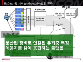BigData 웹 서비스(AfreecaTV)도입 전략
                                                                                Storage
    ...