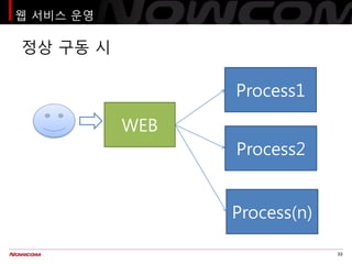 웹 서비스 운영

정상 구동 시

                 Process1
           WEB
                 Process2


                 Process(n)

     ...