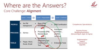 Where are the Answers?
Core Challenge: Alignment
                  Level 1: Initial       Level 2: Repeatable         Level 3: Defined


                   No PM                Basic [PM]
    PEOPLE                                                        [PM] Certification     Competencies, Specializations
                    background            knowledge

                                                                  Automated
                                                                                              Business Process
                                         Processes [PM]           workflows ,              Modeling/Automation
    PROCESS        Ad-hoc
                                          Standardized             portfolio            (Demand Mgmt, Agile, Six Sigma)
                                                                   reporting
                                         Templates,
                                                                                                Implementation
                                          Scheduling and                                            Support
                   Paper, Word,
    TOOLS                                 Collaboration           Enterprise Tools              Enhancements
                    Excel, Email                                                                   Upgrades
                                          Tool
 