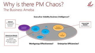 Why is there PM Chaos?
The Business Ameba
                                           Executive Visibility/Business Intelligence?

     External
  3rdParty SaaS,                                                                                    Internal High
    SharePoint                                                                                         Maturity
     Extranet,                                                                                     PPM Solutions?
                         Suppliers,                                   Product
                         Partners...        Corp                    Engineering
                                           Comm

                                                           HR

                                                                               IT
 Internal Low Maturity                                                       PMO(s)
 Departments & Work                                Legal
         Groups:
   (SharePoint sites,
  email, etc.) and/or
     3rd Party Apps
                                       Workgroup Effectiveness?         Enterprise Efficiencies?
 