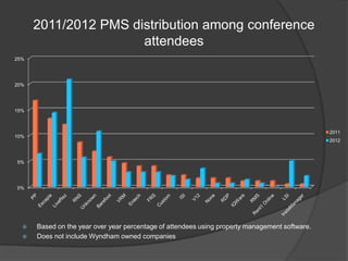 2011/2012 PMS distribution among conference
attendees
25%

20%

15%

2011

10%

2012

5%

0%




Based on the year over year percentage of attendees using property management software.
Does not include Wyndham owned companies

 