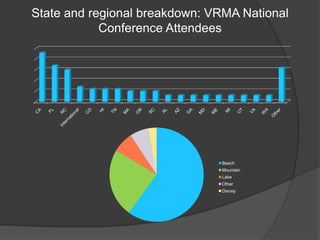 State and regional breakdown: VRMA National
Conference Attendees

Beach
Mountain
Lake
Other
Disney

 