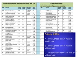 Juneau Invasive Plant Species Prioritization: ABC List                                                    EDRR—Near Juneau
                                                                                      Ideally Assisting Neighboring Communities in the Management Area
                                                                                      with Control Efforts, preventing spread to the Juneau area.
ABC Species                         Ranking
                                    (0-100)
                                              Found in
                                              Juneau?
                                                         How much is
                                                         in Juneau?
                                                                            Control
                                                                            Ranking
                                                                                      ABC        Species                         Ranking
                                                                                                                                 (0-100)
                                                                                                                                           Found in
                                                                                                                                           Juneau?
                                                                                                                                                      Control
                                                                                                                                                      Ranking

A/B    Bohemian Knotweed            87        yes        + ~34 Acres        7/7       A          Leafy Spurge                    84        No         9/10
                                                         in Juneau
       Polygonum X bohemicum                                                U,3,4                Euphorbia esula                                      3,2,4
A      Japanese Knotweed            87        Yes        1 known            7/7       A          *Giant Hogweed                  81        No         9/10
                                                         location                                Heracleum mantegazzianum
       Polygonum cuspidatum                                                 U,3,4                                                                     3,2,4
A      Purple Loosestrife           84        Yes                           8/10      A          American wht.waterlily          80        ?          6/7
       Lythrum salicaria                                                    2,2,4                Nymphaea odorata ssp. odorata                        U,2,4
A/B    Reed Canarygrass             83        yes        +                  6/10      A          Himalayan Blackberry            77        No         9/10
       Phalaris arundinacea                                                 0,2,4                Rubus discolor                                       2,3,4
A      Ornamental Jewelweed         82        Yes        > 6 locations      5/10      A          Scotch broom                    69        No         8/10
       Impatiens glandulifera                                               2,1,2                Cytisus scoparius                                    3,2,3
A      White Sweetclover            81        Yes        One location       8/10      B          Pale Yellow/Yellow Flag Iris    66        yes        6/10
       Melilotus alba                                                       3,1,4                Iris pseudacorus                                     0, 2, 4
A/B    Orange Hawkeed               79        yes        +                  8/10      B          Foxtail Barley                  63        Yes?       9/10
       Hieracium aurantiacum                                                3,2,3                Hordeum jubatum                                      2,3,4
A      Yellow/ Meadow   Hawkweed    79        yes        Eagle beach        8/10      A          Bull Thistle                    61        No         3/10
       Hieracium caespitosum                                                3,2,3                Cirsium vulgare Ten                                  0,0,3
A      Cheatgrass                   78        Yes        1 known            6/10      C          Narrowleaf Hawksbeard           54        No         3/7
       Bromus tectorum
                                                         location
                                                                            2,0,4               Priority ABC’s
                                                                                                 Crepis tectorum                                      U,0,3
A      Canada Thistle               76        No         One known          10/10     ?          Fall Dandelion/Hawkbit          51
       Cirsium arvnese                                   Location           3,3,4                Leontondon autumnalis
A      European Bird Cherry         74        yes                           5/10      C         A - invasiveness rank ≥ 70 and
                                                                                                 Prostate Knotweed   45 ?  7/10
                                                                                                locally rare
       Prunus padus                                                         0,2,3                Polygonum aviculare       3,2,2
A      Bird Vetch                   73        Yes        3 known            9/10
                                                         locations
       Vicia cracca                                                         3,2,3
A      Perennial/Moist Sowthistle   73        Yes        4 known            8/10
       Sonchus arvensis                                  locations
                                                                            3,2,4               B - invasiveness rank ≥ 70 and
A      Garlic Mustard               70        Yes        2 known            7/10
       Alliaria petiolata
                                                         locations
                                                                            2,2,3               widespread
A      Herb Robert                  67        yes
                                                         Threat to forest
                                                         understory and     5/10
                                                         spreading
       Geranium robertianum                                                 3,0,2
A      Siberian Pea Shrub
       Caragana arborescens
                                    66        yes        Arboretum +        5/7
                                                                            U,2,3
                                                                                                C – invasiveness rank <70, rare or
                                                                                                widespread.
 