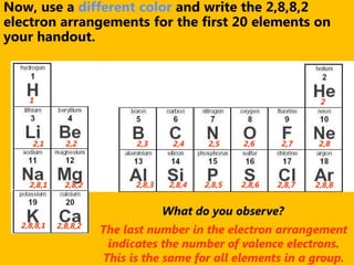 Now, use a different color and write the 2,8,8,2
electron arrangements for the first 20 elements on
your handout.



    1                                                                 2




     2,1      2,2           2,3       2,4     2,5    2,6      2,7     2,8




    2,8,1     2,8,2         2,8,3    2,8,4   2,8,5   2,8,6   2,8,7   2,8,8


                                    What do you observe?
  2,8,8,1   2,8,8,2
                      The last number in the electron arrangement
                       indicates the number of valence electrons.
                      This is the same for all elements in a group.
 