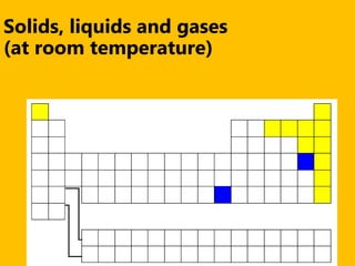 Solids, liquids and gases
(at room temperature)
 