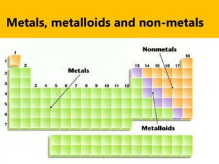 Metals, metalloids and non-metals
 
