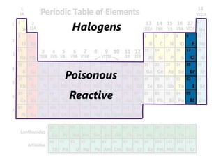 Halogens



Poisonous
Reactive
 