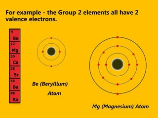 For example - the Group 2 elements all have 2
valence electrons.




         Be (Beryllium)
               Atom

                             Mg (Magnesium) Atom
 