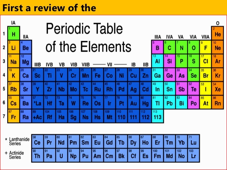 Introduction to Periodic table
