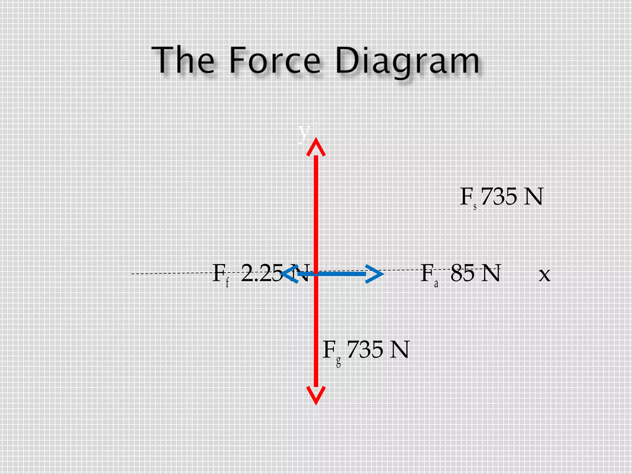 y
Fs 735 N
Ff 2.25 N

Fa 85 N
Fg 735 N

x

 