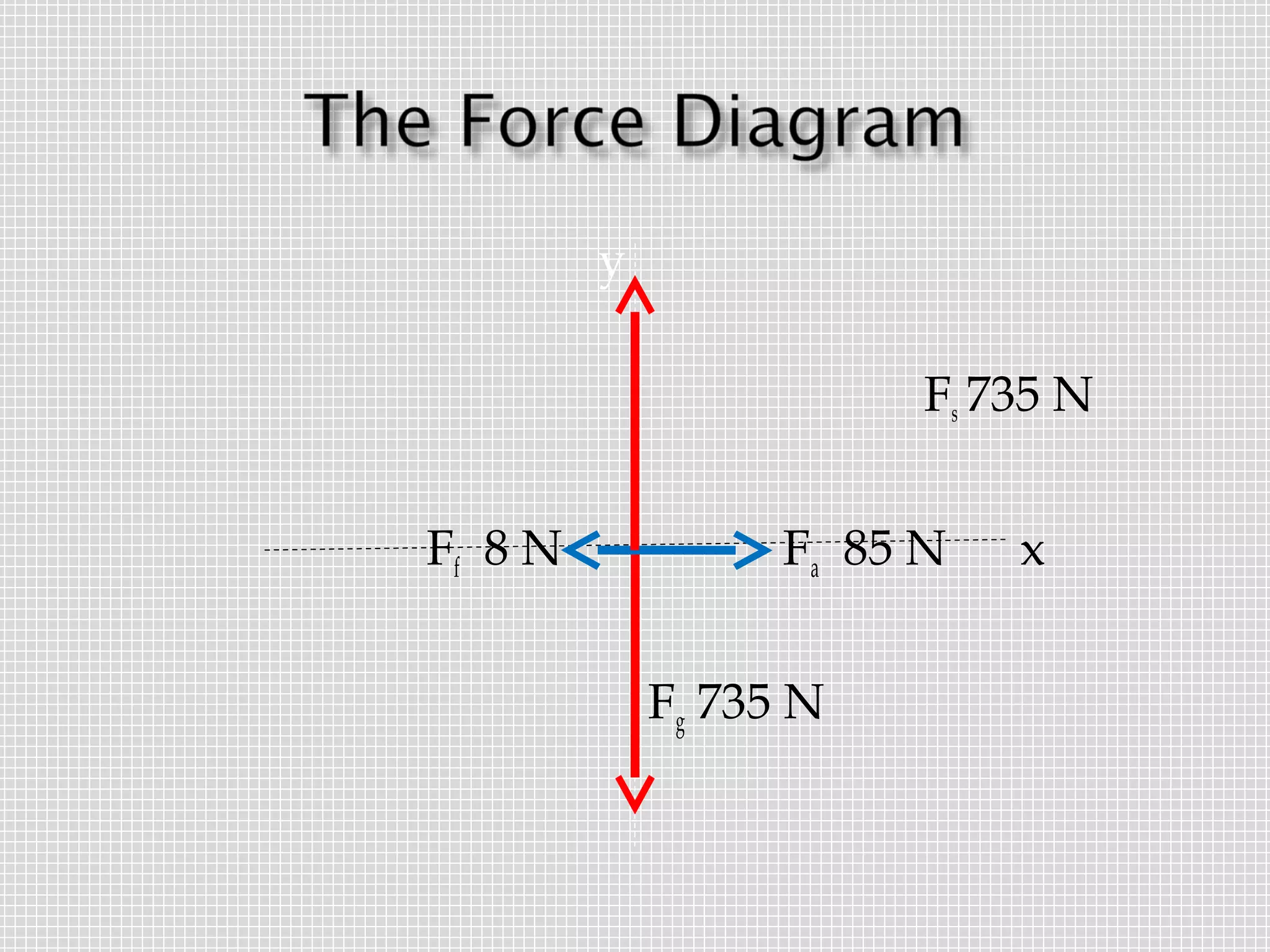 y
Fs 735 N
Ff 8 N

Fa 85 N
Fg 735 N

x

 