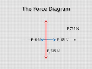 y
Fs 735 N
Ff 8 N

Fa 85 N
Fg 735 N

x

 