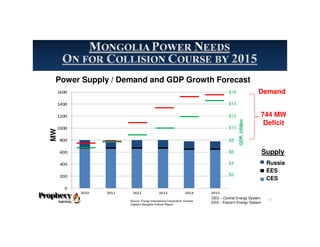 Source: Energy International Corporation, Eurasia
Capital’s Mongolia Outlook Report
0
200
400
600
800
1000
1200
1400
1600
2010 2011 2012 2013 2014 2015
Russia
EES
CES
Demand
Supply
MW
744 MW
Deficit
Russia
EES
CES
Power Supply / Demand and GDP Growth Forecast
CES – Central Energy System
EES – Eastern Energy System
11
$16
$14
$12
$10
$8
$6
$4
$2
GDP,US$bn
 