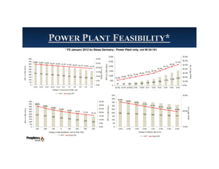 18
* FS January 2012 by Steag Germany - Power Plant only, not NI 43-101
 
