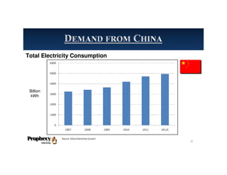 Total Electricity Consumption
Source: China Electricity Council
Billion
kWh
20
 