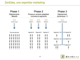 ZenData, une expertise marketing




                           10
 