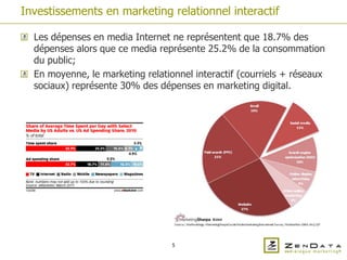 Investissements en marketing relationnel interactif

  Les dépenses en media Internet ne représentent que 18.7% des
  dépenses alors que ce media représente 25.2% de la consommation
  du public;
  En moyenne, le marketing relationnel interactif (courriels + réseaux
  sociaux) représente 30% des dépenses en marketing digital.




                                  5
 