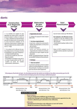 d’entreprises


dants
                Construction                                                                   Elaboration                                                           Suivi
               d’un diagnostic                                                                   du plan                                                         Pérennisation
                  partagé                                                                       d’actions



     s Les chambres des résidents les plus                                        @ Organisation du travail                                           Suivi de l’action à réaliser par l’IDE référente.
     dépendants sont situées en RDC. La seule salle
     de douche adaptée et utilisée, est située au                                 s Création d’un groupe de travail composé                           Une évaluation a été effectuée à 6 mois :
     2ème étage. L’utilisation d’un brancard douche                               d’IDE et d’AS.                                                      • transfert en cours des résidents les plus
     pour gérer les déplacements n’est pas possible                                                                                                   dépendants au 2ème étage à proximité de la
     en raison d’ascenseurs inadaptés. Les AS                                     s Au niveau organisationnel :                                       salle de douche.
     utilisent des chaises percées à roulettes pour                               • à court terme : création d’un secteur pour les                    • transformation de quelques studios en cham-
     effectuer le déplacement des résidents du RDC                                  résidents plus dépendants au niveau de la                         bre double.
     vers le 2ème étage.                                                            salle de douche.
                                                                                  • à moyen et long terme :
     s Ceci amène les AS à effectuer de nom-                                      - mener une réflexion globale sur                                   Depuis, le CHSCT a proposé le recours à un
     breux déplacements (cf. chronique d’activité)                                   l’organisation de la résidence et son devenir,                   consultant extérieur spécialisé en prévention
     et manipulations ce qui a pour conséquences :                                - réaménager des espaces adaptés aux plus                           des RPS.
     • un temps de toilette plus long,                                              dépendants.
     • une baisse de la qualité des soins et une                                  Exemple : une grande douche pour 2 cham-bres
      fatigue du résident,                                                        avec possibilité d’utilisation du brancard douche.
     • une pénibilité et une fatigue accrues des AS,
     • un risque d’augmentation des TMS, des                                      @ Technique
       accidents du travail, des maladies
       professionnelle, d’absentéisme…                                            s Choix du matériel :
                                                                                  Le personnel a participé au choix du matériel
                                                                                  acheté en le testant préalablement : achat d’un
                                                                                  brancard douche. Ce principe sera renouvelé
                                                                                  pour tout achat de nouvel équipement.

        Chroniques d'activité du bain : la chronique permet de mettre en évidence les aléas rencontrés par les AS,
                              et l'écart entre le temps prescrit et le temps réellement passé
  Déplacement couloir             3                                                   2               3                                       2                  3                                          4
  Soins IDE                                          30 (+ docteur)                                                     13                                                             22
  Soins AS                                                                    6                                  4                 10                                      3
  Bain                                12                                                                  10                                                         5
  Transfert Lève-Malade     5                                                     4                                                       3                  3                                       5
  Transfert manuel                                                                                2
                          09h00                                                       10h02      10h35                                            11h20   10h16                                                 11h01
                                           durée prescrite du bain : 20 min                                durée prescrite du bain : 20 min                              durée prescrite du bain : 20 min
                                           durée réelle du bain : 62 min                                    durée réelle du bain : 47 min                                  durée réelle du bain : 45 min

                                                           BILAN DE LA DEMARCHE
                                                                          Atouts majeurs :
                                                                          - Prise en compte des problèmes par le directeur.
                                                                          - Qualité des échanges entre les différents établissements appréciés lors des
                                                                            réunions collectives par la direction et les référentes.
                                                                          Difficultés :
                                                                          - Changement de direction et de référente au cours de l’action.
                                                                                                                                                                                                                 19
                                                                          - Marges de manœuvre financières faibles.
 
