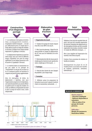 d’entreprises




             Construction                                                    Elaboration                                      Suivi
            d’un diagnostic                                                    du plan                                    Pérennisation
               partagé                                                        d’actions


    s Les nombreuses interruptions de tâches                     @ Organisation du travail                        Validation à trois mois des nouvelles fiches de
    (bips, accompagnements résidents,                                                                             poste, ainsi que de la nouvelle organisation
    récupération matériel manquant…) ne sont                     s Création d’un groupe de travail composé        des tournées (évaluation des déplacements et
    pas suffisamment prises en compte dans le                    d’une IDE, d’une AMP et de cinq AS.              des interruptions de tâches une fois la nouvelle
    temps alloué à la prise en charge des résidents                                                               organisation mise en place, remontées et prise
    et sont donc à l’origine d’une charge mentale                sMise à jour des plannings : l’objectif est de   en compte des différentes remarques…).
    importante (cf. graphique ci-dessous).                       mieux prendre en compte les déplacements
                                                                 des AS, mais aussi les habitudes de vie des      Mise à jour régulière de l’organisation des
    sLes déplacements importants (au sein d’un                   résidents.                                       tournées et des fiches de poste.
    même étage, mais aussi entre les différents
    étages) engendrent une perte de temps                        sDétermination des rôles de chacun pour le       Création d’une association de résidents et
    significative et une fatigue prononcée en fin                remplissage des chariots de soins (gestion des   familles de résidents.
    de journée (cf. graphique ci-dessous).                       stocks, remplissage en fin de poste…).
                                                                                                                  Développement du projet de vie de
    s Le matériel d’aide à la manutention est
                                                                 @ Technique                                      l’établissement (association des familles
    très peu utilisé et les principes de
                                                                                                                  de résidents, partenariats, animations,
    “l’humanitude” ne sont pas mis en œuvre car
                                                                 s Achat de deux chariots de soins (équipés       balnéothérapie…).
    les AS manquent parfois de formation et
    craignent une perte de temps supplémentaire.                 de poubelles) pour chaque étage.

                                                                 @ Formation
    Ainsi, les interruptions de tâches, les
    déplacements à répétition, mais aussi                        s Réflexion autour du programme de
    l’augmentation progressive de la dépendance,                 formation du personnel soignant (matériel
    sont autant de paramètres qui peuvent affecter               d’aide à la manutention, humanitude…).
    la qualité de prise en charge des résidents. De
    ce fait, une réflexion sur l’organisation du travail
    et donc la charge de travail à venir, s’avère
    indispensable.                                                                                                   BILAN DE LA DEMARCHE

                                                                                                                                 Atouts majeurs :
                                                                                                                                 - Direction impliquée
                                                                                                                                 - Référent disponible et
                                                                                                                                 volontaire
                                                                                                                                 - Mise en place d’un
                                                                                                                                 groupe de travail
                                                                                                                                 pérenne.

                                                                                                                                 Difficultés :
                                                                                                                                 Marges de manœuvre
                                                                                                                                 financières faibles.




                                                                                                                                                              25
                          Déplacements réels pendant la phase des toilettes (2eme étage)
 