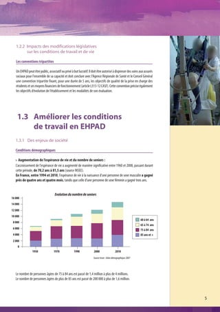 1.2.2 Impacts des modifications législatives
         sur les conditions de travail et de vie

   Les conventions tripartites

   Un EHPAD peut être public, associatif ou privé à but lucratif. Il doit être autorisé à dispenser des soins aux assurés
   sociaux pour l'ensemble de sa capacité et doit conclure avec l’Agence Régionale de Santé et le Conseil Général
   une convention tripartite fixant, pour une durée de 5 ans, les objectifs de qualité de la prise en charge des
   résidents et ses moyens financiers de fonctionnement (article L313-12 CASF). Cette convention précise également
   les objectifs d’évolution de l’établissement et les modalités de son évaluation.




    1.3 Améliorer les conditions
        de travail en EHPAD
   1.3.1 Des enjeux de société

   Conditions démographiques

      Augmentation de l’espérance de vie et du nombre de seniors :
   L’accroissement de l'espérance de vie a augmenté de manière significative entre 1960 et 2008, passant durant
   cette période, de 70,2 ans à 81,5 ans (source INSEE).
   En France, entre 1994 et 2010, l'espérance de vie à la naissance d'une personne de sexe masculin a gagné
   près de quatre ans et quatre mois, tandis que celle d'une personne de sexe féminin a gagné trois ans.


                                    Evolution du nombre de seniors
16 000
14 000
12 000
10 000
                                                                                                               60 à 64 ans
 8 000
                                                                                                               65 à 74 ans
 6 000                                                                                                         75 à 84 ans
 4 000                                                                                                         85 ans et +
 2 000
    0
                 1950              1970              1990             2000                  2010
                                                                     Source Insee : bilan démographique 2007




   Le nombre de personnes âgées de 75 à 84 ans est passé de 1,4 million à plus de 4 millions.
   Le nombre de personnes âgées de plus de 85 ans est passé de 200 000 à plus de 1,6 million.



                                                                                                                             5
 