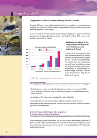 1 Pourquoi ce guide ?

                       Augmentation du nombre de personnes atteintes par la maladie d’Alzheimer

                     La maladie d’Alzheimer est une maladie neuro-dégénérative. Cette pathologie se caractérise par la perte
                     progressive de la mémoire, des fonctions cognitives et s'accompagne de troubles du comportement, avec une
                     aggravation progressive au cours du temps.

                     La prise en charge de ces personnes représente une lourde charge à la fois physique, cognitive et émotionnelle
                     pour les personnels soignants des établissements. Face à cette réalité, de nombreux EHPAD créent des unités
                     spécifiques pour accueillir ces résidents.

                                                                                                            Modification des conditions de vies :
                                                                                                            allongement du maintien à domicile
                              % des seniors vivant en maison de retraite                                    avant prise en charge par les
               60%                              Hommes             Femmes
                                                                                                            établissements d’accueil
               50%
                                                                                                           En dessous de 80 ans, les personnes âgées
               40%                                                                                         vivent majoritairement à domicile. Beaucoup
               30%                                                                                         d’entre elles, ainsi que leurs familles, préfèrent
                                                                                                           demeurer à domicile pour retarder autant que
               20%
                                                                                                           cela se peut, le départ pour un établissement
               10%                                                                                         spécialisé. Ceci se traduit logiquement par
                0%                                                                                         une arrivée des personnes dans les centres
                      70-79 ans            80-89 ans              90-99 ans           100 ans et +         d’hébergement, de plus en plus âgées. Les
                                France Métropolitaine - Source Insee : recencement de la population 2007   résidents sont peu autonomes et nécessitent
                                                                                                           là aussi une lourde prise en charge de la part
                                                                                                           des personnels soignants.
                     1.3.2        Des enjeux pour les entreprises

                     Un secteur accidentogène
                     (Source CARSAT PACA Corse édition 2010 : Guide de bonnes pratiques de prévention des risques professionnels dans les EHPAD)


                      L’indice de fréquence (nombre moyen d’accidents du travail avec arrêt sur une année, ramené à 1000
                      salariés) des accidents du travail en EHPAD est près de deux fois supérieur à la moyenne nationale, toutes
                      activités confondues.
                      Les lombalgies et TMS sont la première cause d’arrêt de travail et d’inaptitude.

                       Les chutes de plain pied et de hauteur constituent la deuxième cause des accidents du travail.
                     S'ajoutent à ces données une forte exposition au stress, mal être et souffrance de part un travail à composantes
                     psychique et émotionnelle élevées.


                     La Gestion Prévisionnelle des Emplois et des Compétences :
                     la question de l’attractivité et de la fidélisation
                     (Source rapport DRASS 2008 : Attractivité et fidélisation des professionnels paramédicaux dans les structures sanitaires et médico-sociales)


                     Dans un contexte de secteur en forte mutation, pour des raisons sociétales et économiques, les questions de
                     gestion des emplois et des compétences deviennent prépondérantes. Toutes les problématiques en relation
                     avec la gestion des ressources humaines sont traversées par les questions d’attractivité et de fidélisation des
                     professionnels de la santé.

6
 