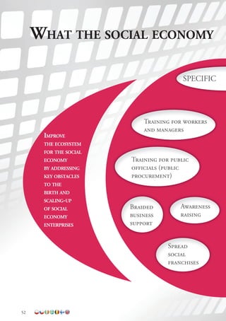 52
WHat tHe social economy
SPECIFIC
Awareness
raising
Spread
social
franchises
Braided
business
support
Training for public
officials (public
procurement)
Training for workers
and managers
imProve
tHe ecosystem
for tHe social
economy
by addressing
key obstacles
to tHe
birtH and
scaling-uP
of social
economy
enterPrises
 
