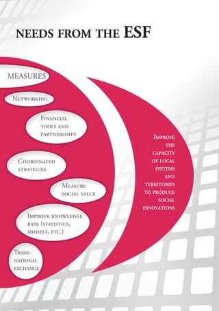 53
needs from tHe esf
MEASURES
Networking
Financial
tools and
partnerships
Measure
social value
Improve knowledge
base (statistics,
models, etc.)
Coordinated
strategies
Trans-
national
exchange
imProve
tHe
caPacity
of local
systems
and
territories
to Produce
social
innovations
 