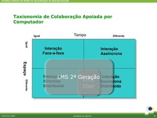Amadeus: Sistema de Gestão da Aprendizagem de Segunda Geração




           Taxionomia de Colaboração Apoiada por
           Computador


                                  Igual                          Tempo                      Diferente
                      Igual




                                           Interação                                   Interação
                                          Face-a-face                                  Assíncrona
                   Espaço




                                                  LMS
                                          Interação             2ª Geração Interação
                                          Síncrona                  LMS Assíncrona
                      Diferente




                                          Distribuída               1Ger Distribuída




CCTE-Cin-UFPE                                                    amadeus.cin.ufpe.br                    5
 