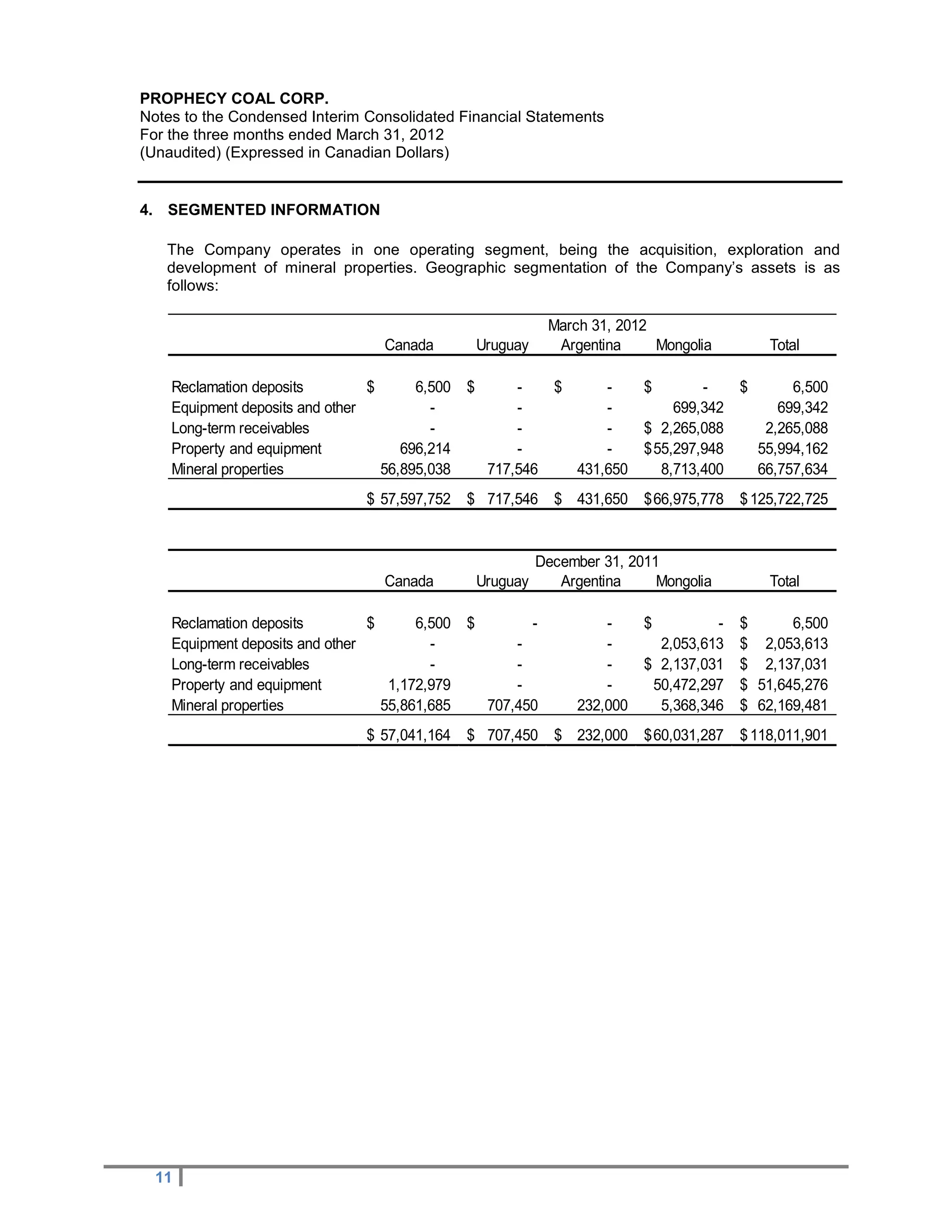 PROPHECY COAL CORP.
Notes to the Condensed Interim Consolidated Financial Statements
For the three months ended March 31, 2012
(Unaudited) (Expressed in Canadian Dollars)


4. SEGMENTED INFORMATION

   The Company operates in one operating segment, being the acquisition, exploration and
   development of mineral properties. Geographic segmentation of the Company’s assets is as
   follows:

                                                                  March 31, 2012
                                   Canada           Uruguay        Argentina     Mongolia           Total

    Reclamation deposits         $      6,500   $        -        $       -     $        -     $        6,500
    Equipment deposits and other          -              -                -          699,342          699,342
    Long-term receivables                 -              -                -     $ 2,265,088         2,265,088
    Property and equipment            696,214            -                -     $ 55,297,948       55,994,162
    Mineral properties             56,895,038        717,546          431,650      8,713,400       66,757,634
                                $ 57,597,752    $ 717,546         $ 431,650     $ 66,975,778   $ 125,722,725


                                                              December 31, 2011
                                   Canada           Uruguay      Argentina     Mongolia             Total

    Reclamation deposits         $      6,500   $             -           -     $         -    $      6,500
    Equipment deposits and other          -              -                -       2,053,613    $ 2,053,613
    Long-term receivables                 -              -                -     $ 2,137,031    $ 2,137,031
    Property and equipment          1,172,979            -                -      50,472,297    $ 51,645,276
    Mineral properties             55,861,685        707,450          232,000     5,368,346    $ 62,169,481
                                $ 57,041,164    $ 707,450         $ 232,000     $ 60,031,287   $ 118,011,901




  11
 