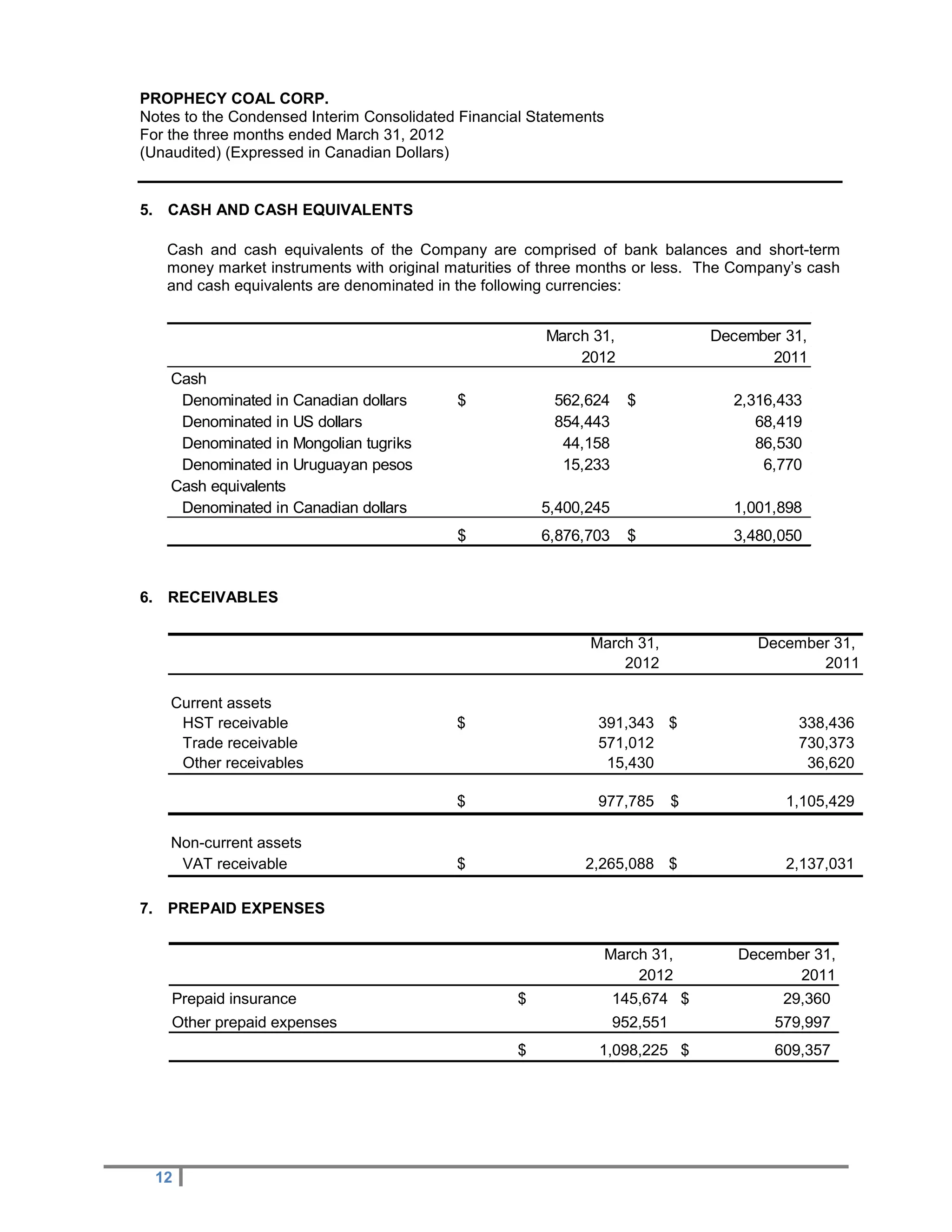PROPHECY COAL CORP.
Notes to the Condensed Interim Consolidated Financial Statements
For the three months ended March 31, 2012
(Unaudited) (Expressed in Canadian Dollars)


5. CASH AND CASH EQUIVALENTS

   Cash and cash equivalents of the Company are comprised of bank balances and short-term
   money market instruments with original maturities of three months or less. The Company’s cash
   and cash equivalents are denominated in the following currencies:


                                                        March 31,                 December 31,
                                                            2012                         2011
    Cash
     Denominated in Canadian dollars       $             562,624      $             2,316,433
     Denominated in US dollars                           854,443                       68,419
     Denominated in Mongolian tugriks                     44,158                       86,530
     Denominated in Uruguayan pesos                       15,233                        6,770
    Cash equivalents
     Denominated in Canadian dollars                    5,400,245                   1,001,898
                                           $            6,876,703     $             3,480,050


6. RECEIVABLES

                                                              March 31,                December 31,
                                                                  2012                        2011

    Current assets
     HST receivable                        $                   391,343 $                    338,436
     Trade receivable                                          571,012                      730,373
     Other receivables                                          15,430                       36,620

                                           $                   977,785        $            1,105,429

    Non-current assets
     VAT receivable                        $                 2,265,088 $                   2,137,031

7. PREPAID EXPENSES

                                                                   March 31,         December 31,
                                                                       2012                 2011
    Prepaid insurance                               $               145,674 $             29,360
    Other prepaid expenses                                          952,551              579,997
                                                    $          1,098,225 $               609,357




  12
 