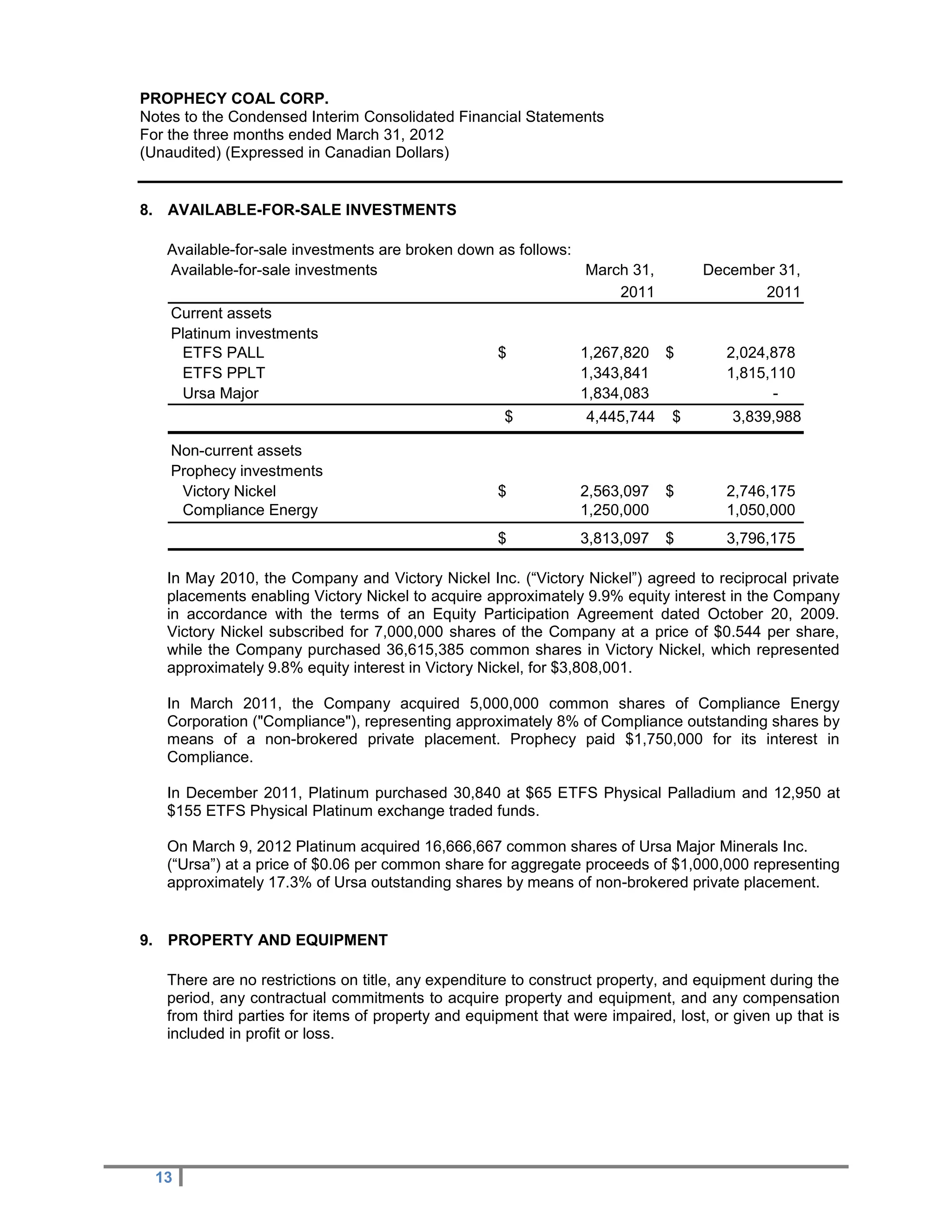 PROPHECY COAL CORP.
Notes to the Condensed Interim Consolidated Financial Statements
For the three months ended March 31, 2012
(Unaudited) (Expressed in Canadian Dollars)


8. AVAILABLE-FOR-SALE INVESTMENTS

   Available-for-sale investments are broken down as follows:
   Available-for-sale investments                              March 31,          December 31,
                                                                   2011                  2011
   Current assets
   Platinum investments
     ETFS PALL                                    $           1,267,820 $             2,024,878
     ETFS PPLT                                                1,343,841               1,815,110
     Ursa Major                                               1,834,083                     -
                                                     $           4,445,744    $        3,839,988

    Non-current assets
    Prophecy investments
     Victory Nickel                                 $           2,563,097    $        2,746,175
     Compliance Energy                                          1,250,000             1,050,000
                                                    $           3,813,097    $        3,796,175

   In May 2010, the Company and Victory Nickel Inc. (“Victory Nickel”) agreed to reciprocal private
   placements enabling Victory Nickel to acquire approximately 9.9% equity interest in the Company
   in accordance with the terms of an Equity Participation Agreement dated October 20, 2009.
   Victory Nickel subscribed for 7,000,000 shares of the Company at a price of $0.544 per share,
   while the Company purchased 36,615,385 common shares in Victory Nickel, which represented
   approximately 9.8% equity interest in Victory Nickel, for $3,808,001.

   In March 2011, the Company acquired 5,000,000 common shares of Compliance Energy
   Corporation ("Compliance"), representing approximately 8% of Compliance outstanding shares by
   means of a non-brokered private placement. Prophecy paid $1,750,000 for its interest in
   Compliance.

   In December 2011, Platinum purchased 30,840 at $65 ETFS Physical Palladium and 12,950 at
   $155 ETFS Physical Platinum exchange traded funds.

   On March 9, 2012 Platinum acquired 16,666,667 common shares of Ursa Major Minerals Inc.
   (“Ursa”) at a price of $0.06 per common share for aggregate proceeds of $1,000,000 representing
   approximately 17.3% of Ursa outstanding shares by means of non-brokered private placement.


9. PROPERTY AND EQUIPMENT

   There are no restrictions on title, any expenditure to construct property, and equipment during the
   period, any contractual commitments to acquire property and equipment, and any compensation
   from third parties for items of property and equipment that were impaired, lost, or given up that is
   included in profit or loss.




  13
 