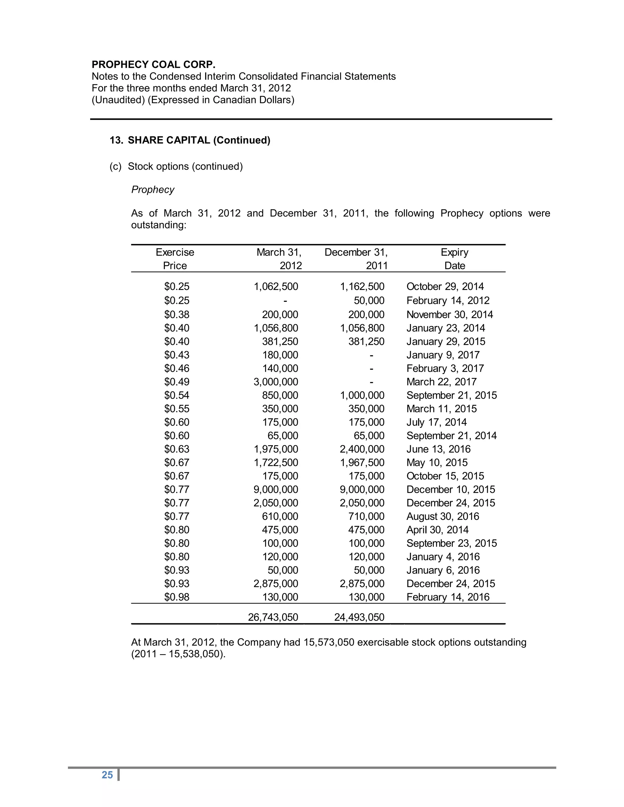 PROPHECY COAL CORP.
Notes to the Condensed Interim Consolidated Financial Statements
For the three months ended March 31, 2012
(Unaudited) (Expressed in Canadian Dollars)


   13. SHARE CAPITAL (Continued)

   (c) Stock options (continued)

        Prophecy

        As of March 31, 2012 and December 31, 2011, the following Prophecy options were
        outstanding:

             Exercise               March 31,   December 31,             Expiry
              Price                     2012           2011               Date

               $0.25                1,062,500       1,162,500      October 29, 2014
               $0.25                      -            50,000      February 14, 2012
               $0.38                  200,000         200,000      November 30, 2014
               $0.40                1,056,800       1,056,800      January 23, 2014
               $0.40                  381,250         381,250      January 29, 2015
               $0.43                  180,000             -        January 9, 2017
               $0.46                  140,000             -        February 3, 2017
               $0.49                3,000,000             -        March 22, 2017
               $0.54                  850,000       1,000,000      September 21, 2015
               $0.55                  350,000         350,000      March 11, 2015
               $0.60                  175,000         175,000      July 17, 2014
               $0.60                   65,000          65,000      September 21, 2014
               $0.63                1,975,000       2,400,000      June 13, 2016
               $0.67                1,722,500       1,967,500      May 10, 2015
               $0.67                  175,000         175,000      October 15, 2015
               $0.77                9,000,000       9,000,000      December 10, 2015
               $0.77                2,050,000       2,050,000      December 24, 2015
               $0.77                  610,000         710,000      August 30, 2016
               $0.80                  475,000         475,000      April 30, 2014
               $0.80                  100,000         100,000      September 23, 2015
               $0.80                  120,000         120,000      January 4, 2016
               $0.93                   50,000          50,000      January 6, 2016
               $0.93                2,875,000       2,875,000      December 24, 2015
               $0.98                  130,000         130,000      February 14, 2016
                                   26,743,050      24,493,050

        At March 31, 2012, the Company had 15,573,050 exercisable stock options outstanding
        (2011 – 15,538,050).




  25
 