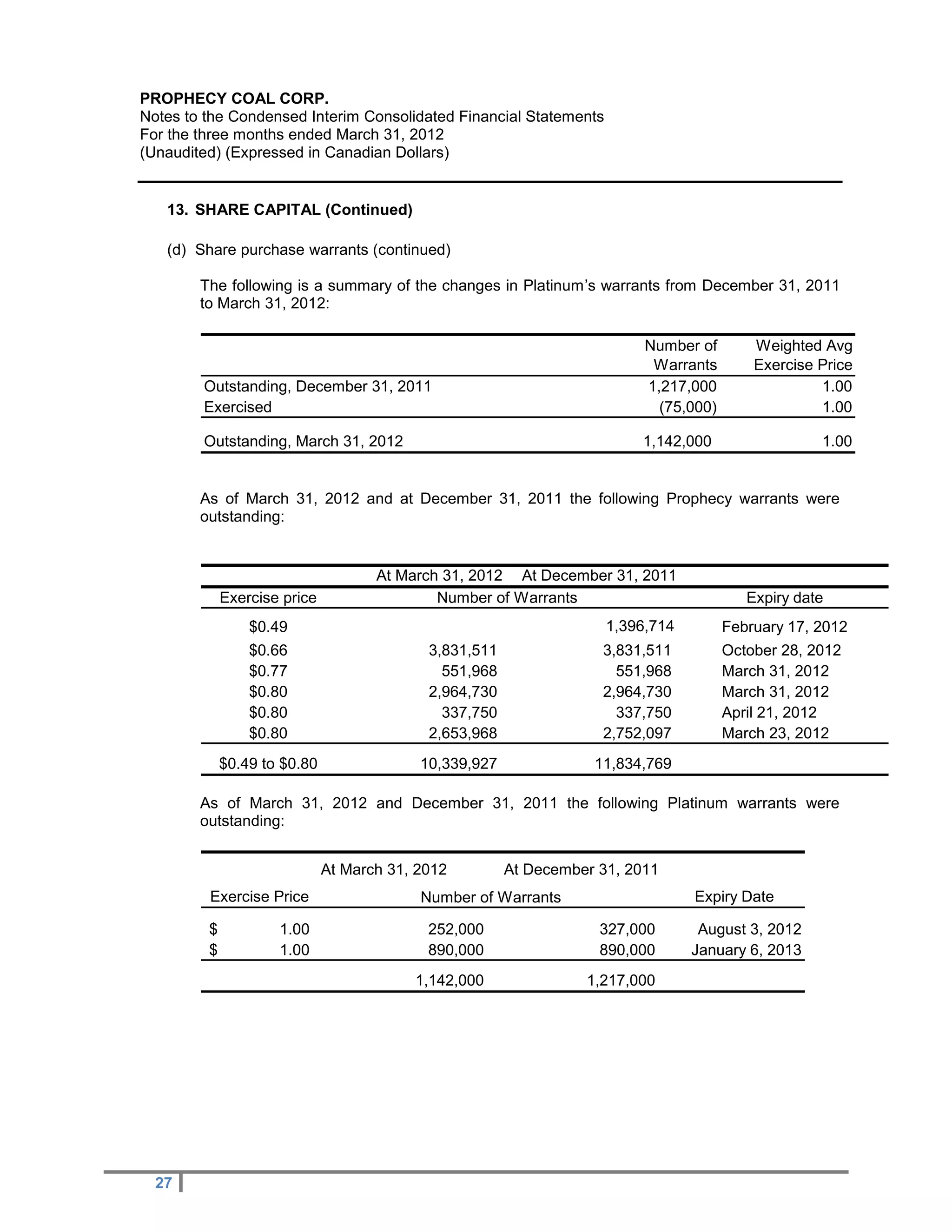 PROPHECY COAL CORP.
Notes to the Condensed Interim Consolidated Financial Statements
For the three months ended March 31, 2012
(Unaudited) (Expressed in Canadian Dollars)


   13. SHARE CAPITAL (Continued)

   (d) Share purchase warrants (continued)

        The following is a summary of the changes in Platinum’s warrants from December 31, 2011
        to March 31, 2012:

                                                                          Number of        Weighted Avg
                                                                           Warrants        Exercise Price
        Outstanding, December 31, 2011                                    1,217,000                 1.00
        Exercised                                                           (75,000)                1.00

        Outstanding, March 31, 2012                                      1,142,000                  1.00


        As of March 31, 2012 and at December 31, 2011 the following Prophecy warrants were
        outstanding:


                                     At March 31, 2012 At December 31, 2011
             Exercise price                  Number of Warrants                           Expiry date
                 $0.49                                               1,396,714         February 17, 2012
                 $0.66                      3,831,511               3,831,511          October 28, 2012
                 $0.77                        551,968                 551,968          March 31, 2012
                 $0.80                      2,964,730               2,964,730          March 31, 2012
                 $0.80                        337,750                 337,750          April 21, 2012
                 $0.80                      2,653,968               2,752,097          March 23, 2012
             $0.49 to $0.80                10,339,927              11,834,769

        As of March 31, 2012 and December 31, 2011 the following Platinum warrants were
        outstanding:


                              At March 31, 2012         At December 31, 2011
         Exercise Price                    Number of Warrants                    Expiry Date

         $           1.00                   252,000                 327,000       August 3, 2012
         $           1.00                   890,000                 890,000      January 6, 2013
                                          1,142,000               1,217,000




  27
 